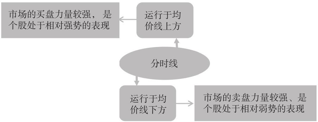 7.3 有上涨潜力的分时图