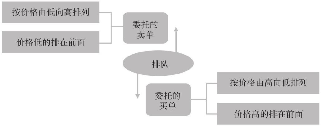 2.2 盘口的7个核心概念