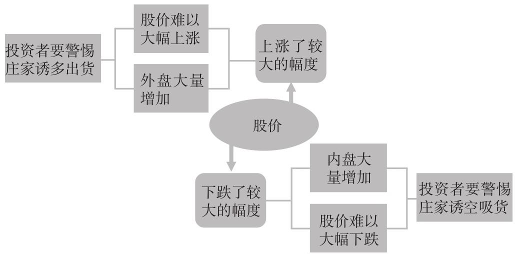 2.2 盘口的7个核心概念