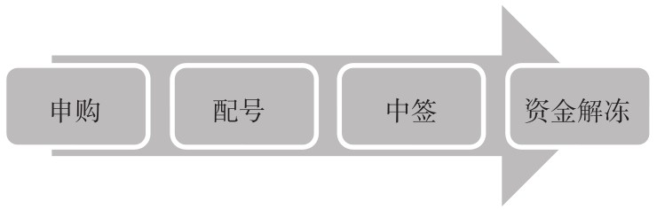 9.2 新股申购流程