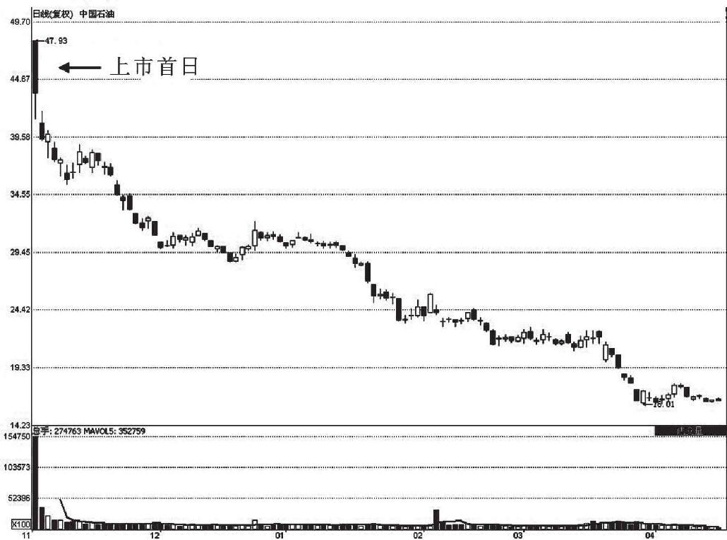 10.1 蓝筹股的买卖技术