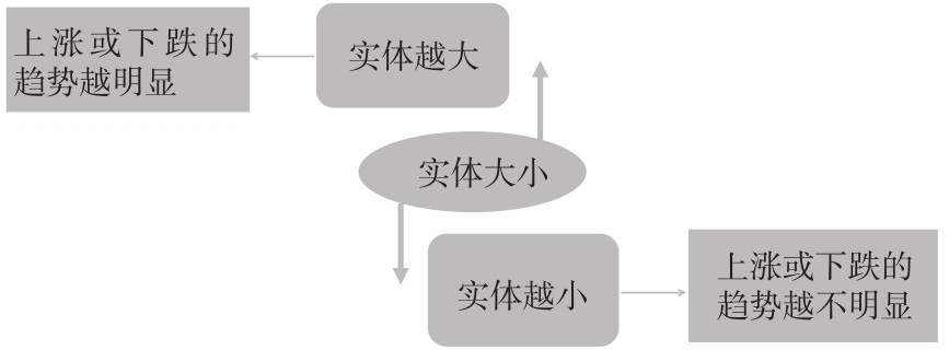 4.1 K线图的基本知识