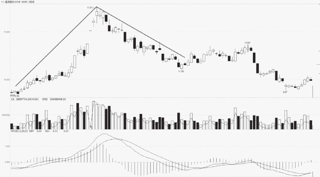 4.3 K线组合形态