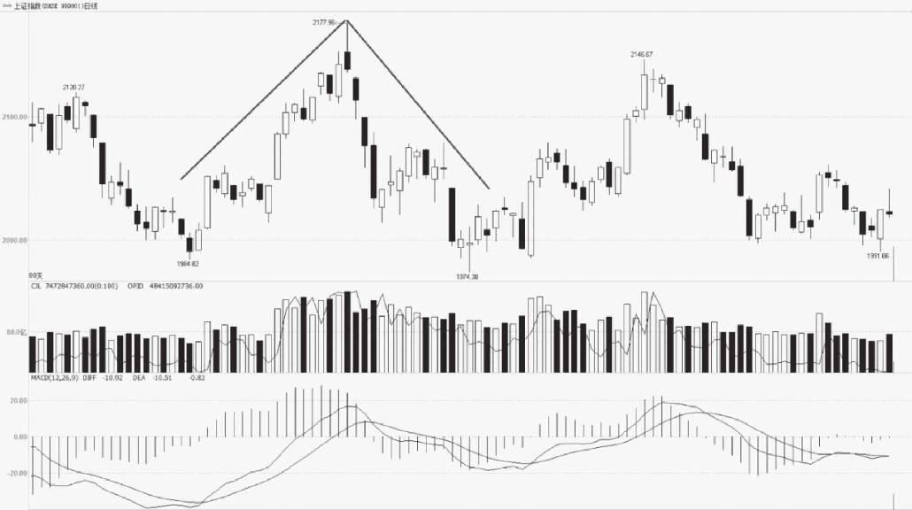 4.3 K线组合形态