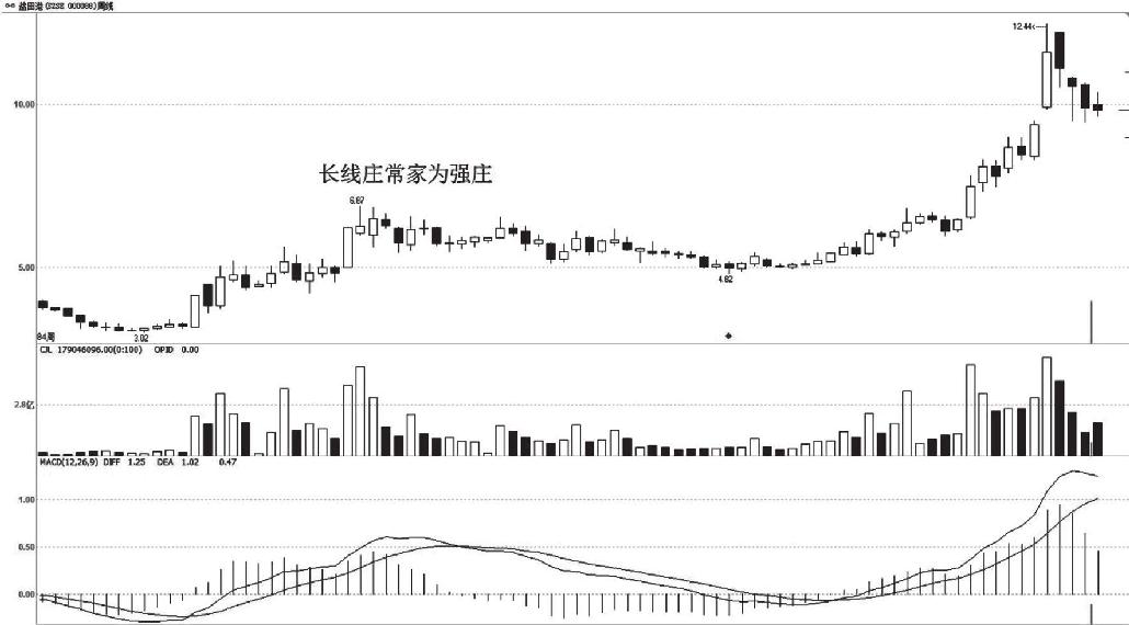 6.1 认识庄家