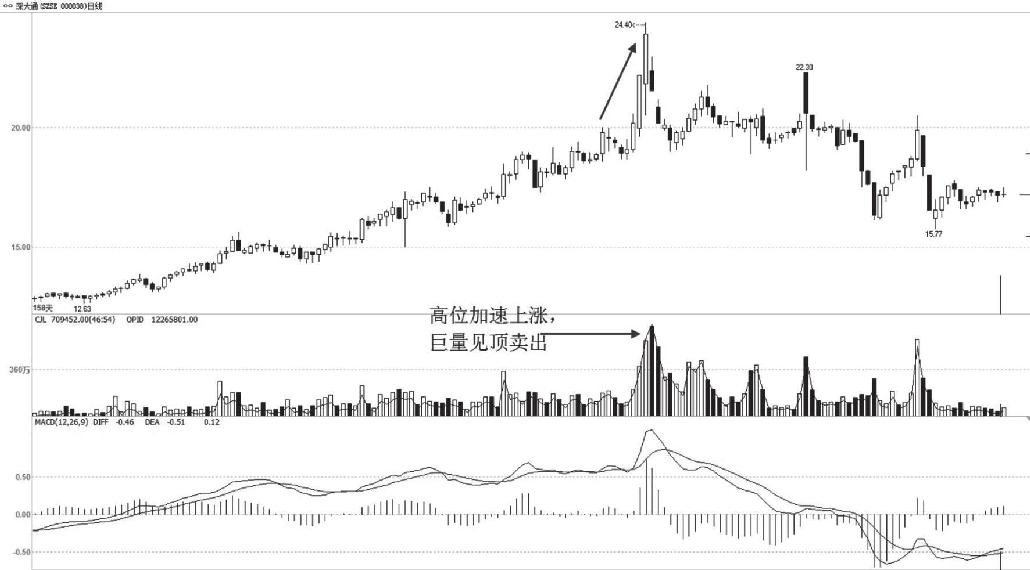 5.3 量价关系的实战分析