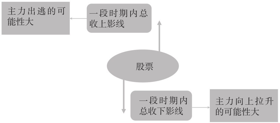 2.2 盘口的7个核心概念