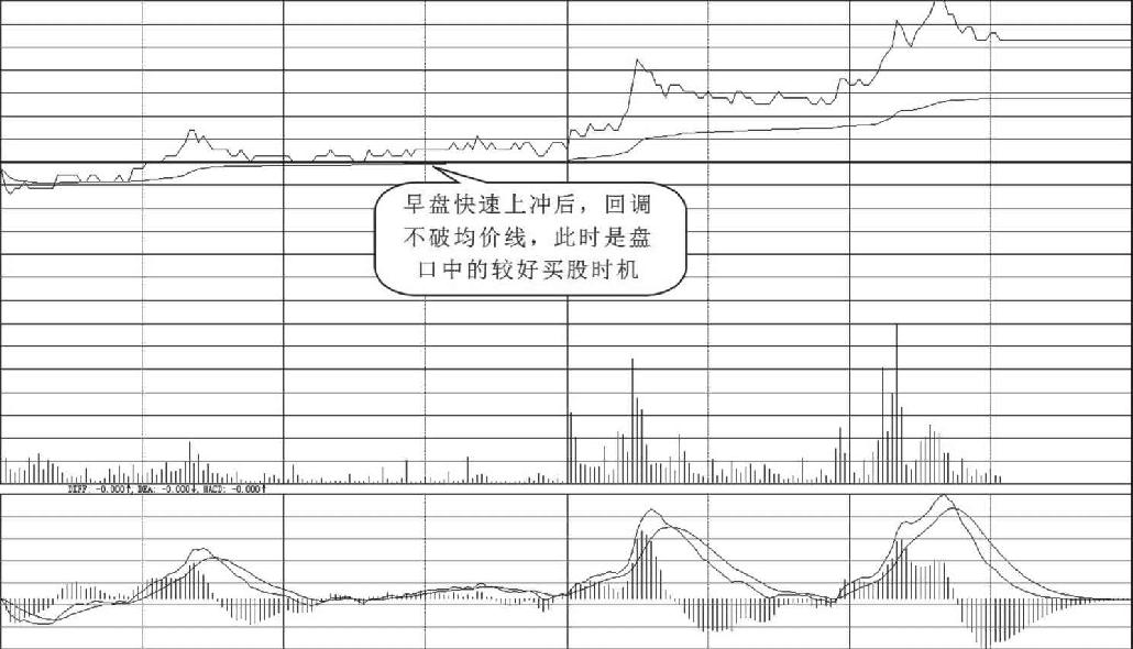 7.5 盘中买入信号