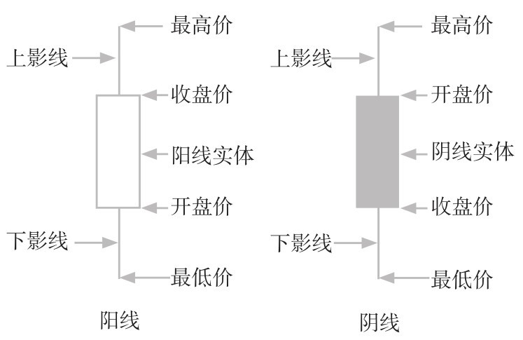 4.1 K线图的基本知识