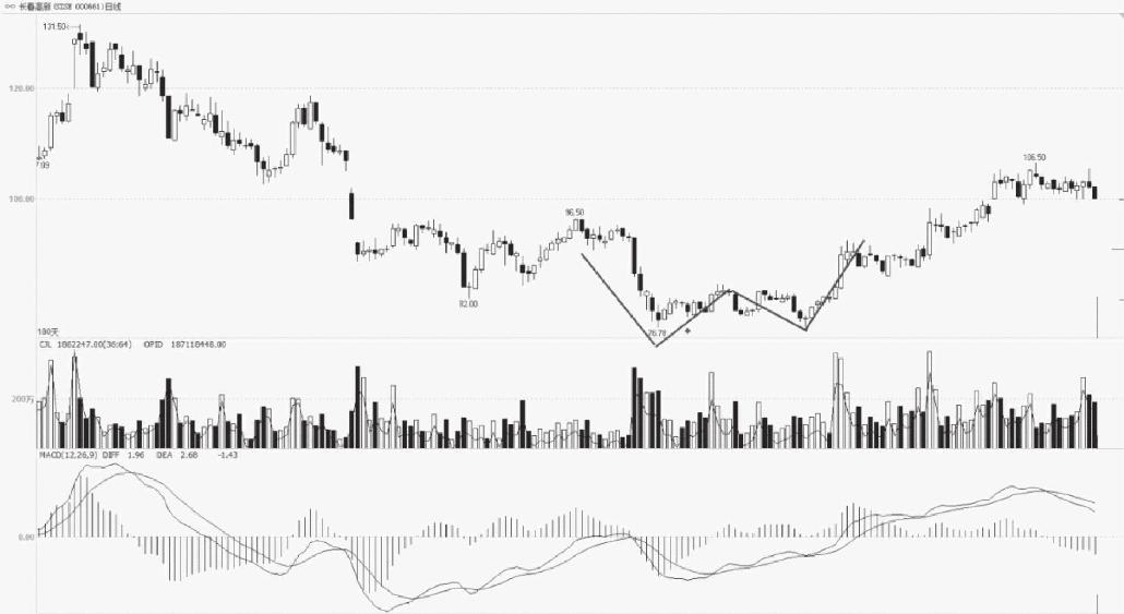 4.3 K线组合形态