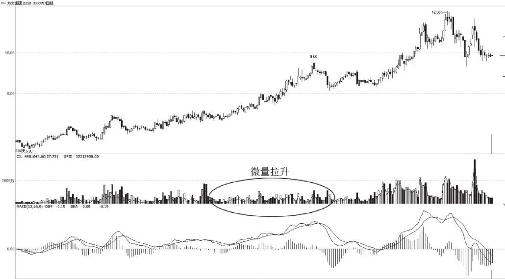 5.1 量价关系的基本知识