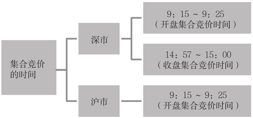 2.3 解读不同时段的盘口语言