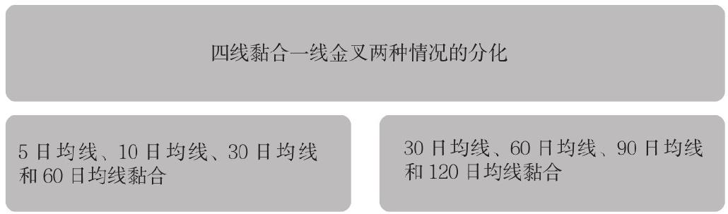 8.3 四线黏合一线金叉