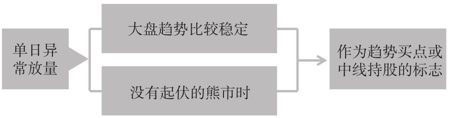 8.4 单日异常放量需关注