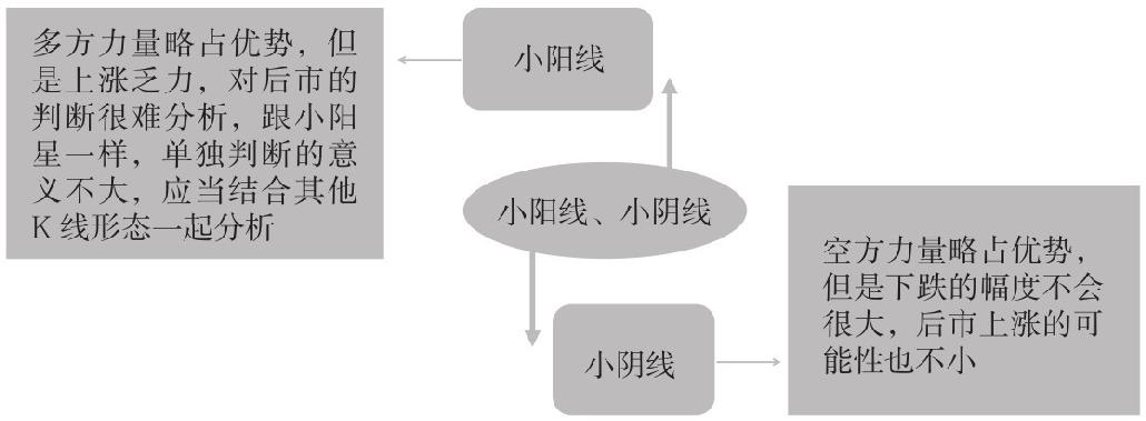 4.2 单根K线形态买卖点分析