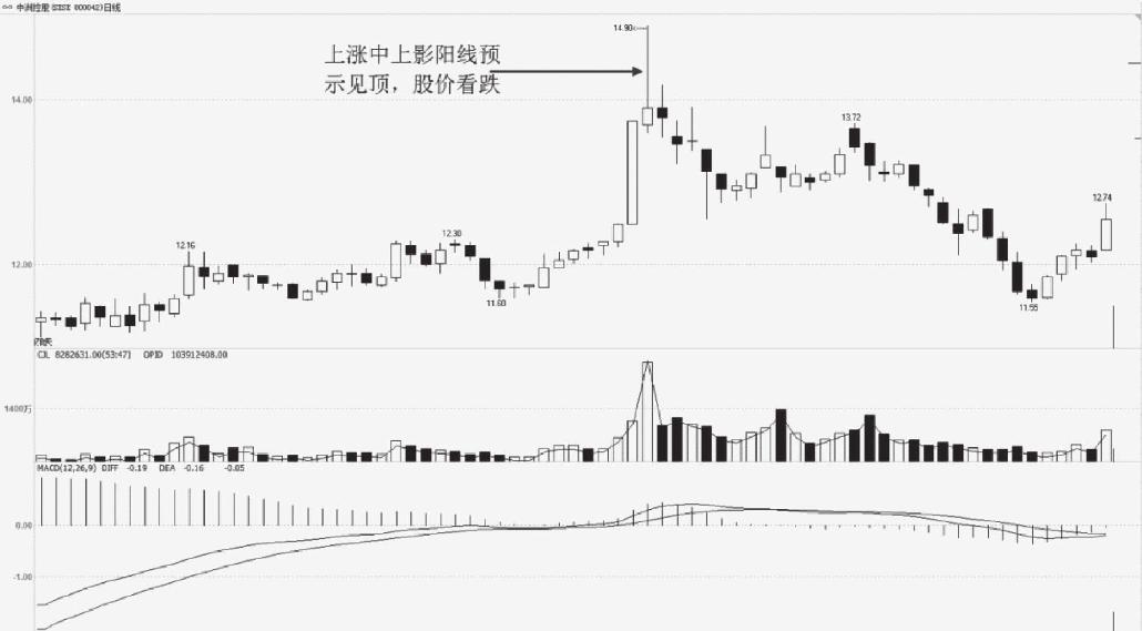 4.2 单根K线形态买卖点分析