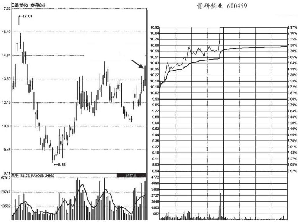 10.2 成长股的买卖技术