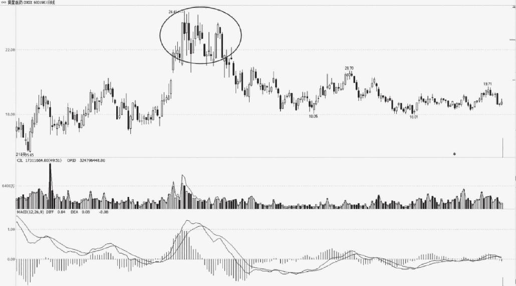 4.3 K线组合形态