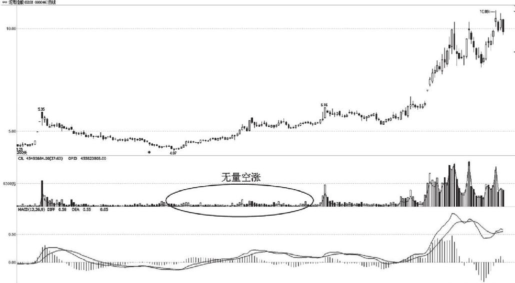 5.1 量价关系的基本知识