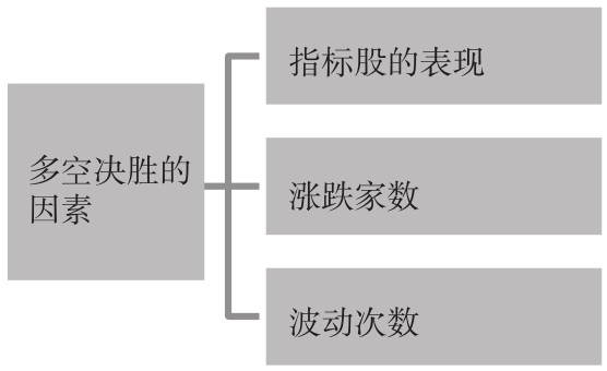 2.3 解读不同时段的盘口语言