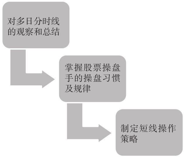 2.1 基本认识