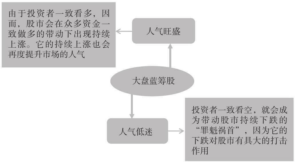 10.1 蓝筹股的买卖技术