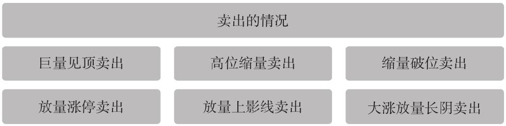 5.3 量价关系的实战分析