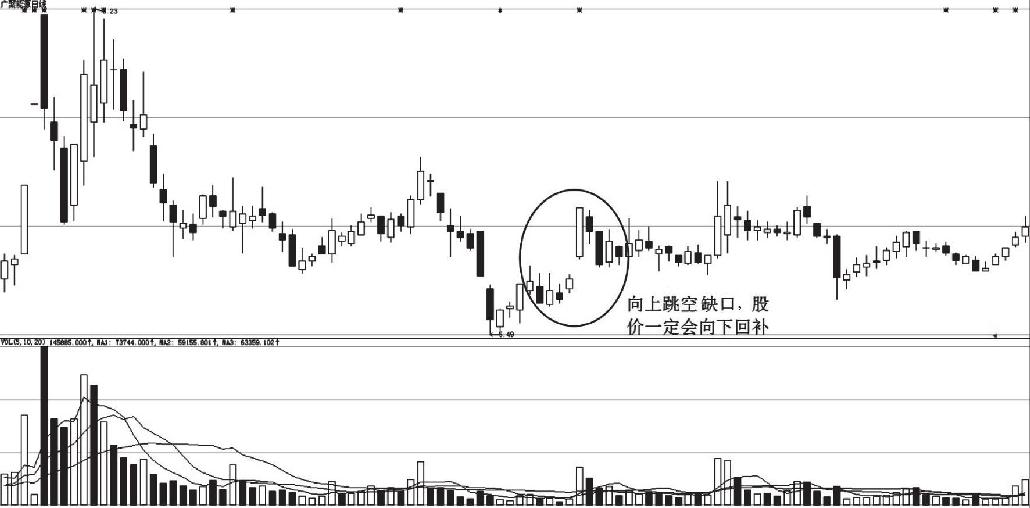 8.8 K 线缺口寻黑马