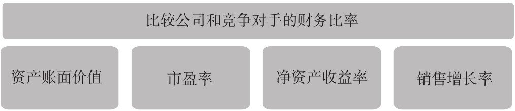 3.1 了解基本面