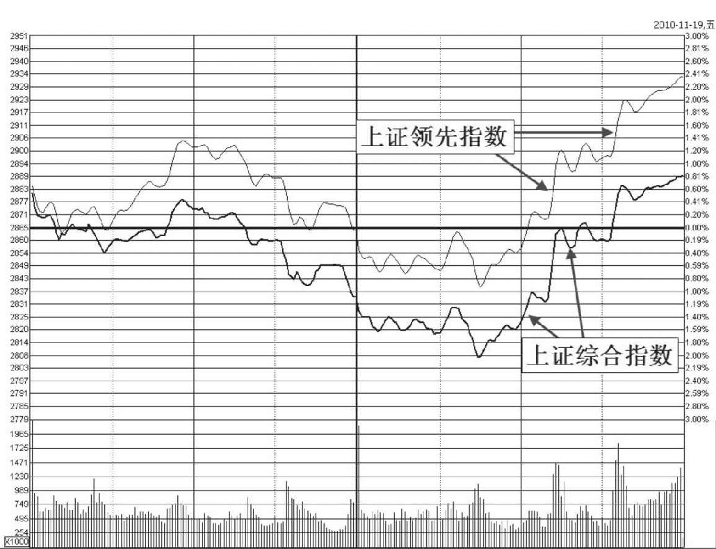 7.1 认识分时图