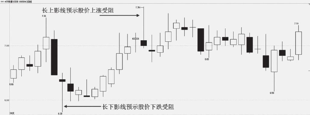 4.1 K线图的基本知识