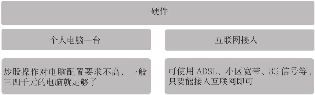 1.4 网上炒股指南