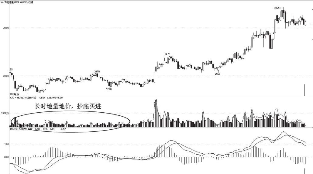 5.3 量价关系的实战分析