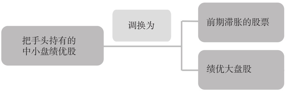 2.4 不同阶段的炒股策略