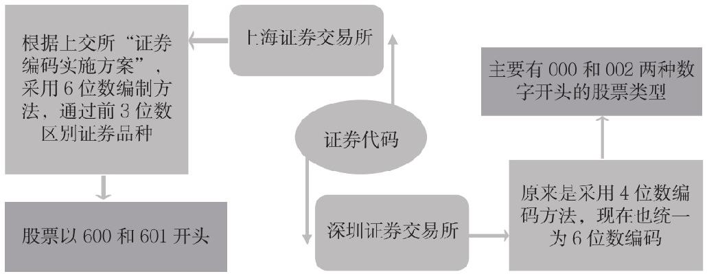 1.1 认识股票