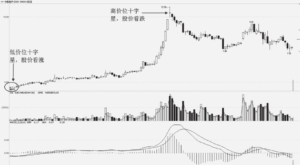 4.2 单根K线形态买卖点分析