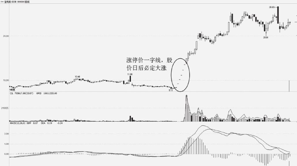 4.2 单根K线形态买卖点分析