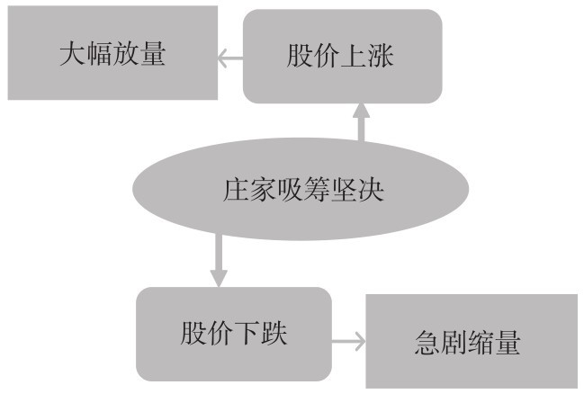 6.2 识破庄家