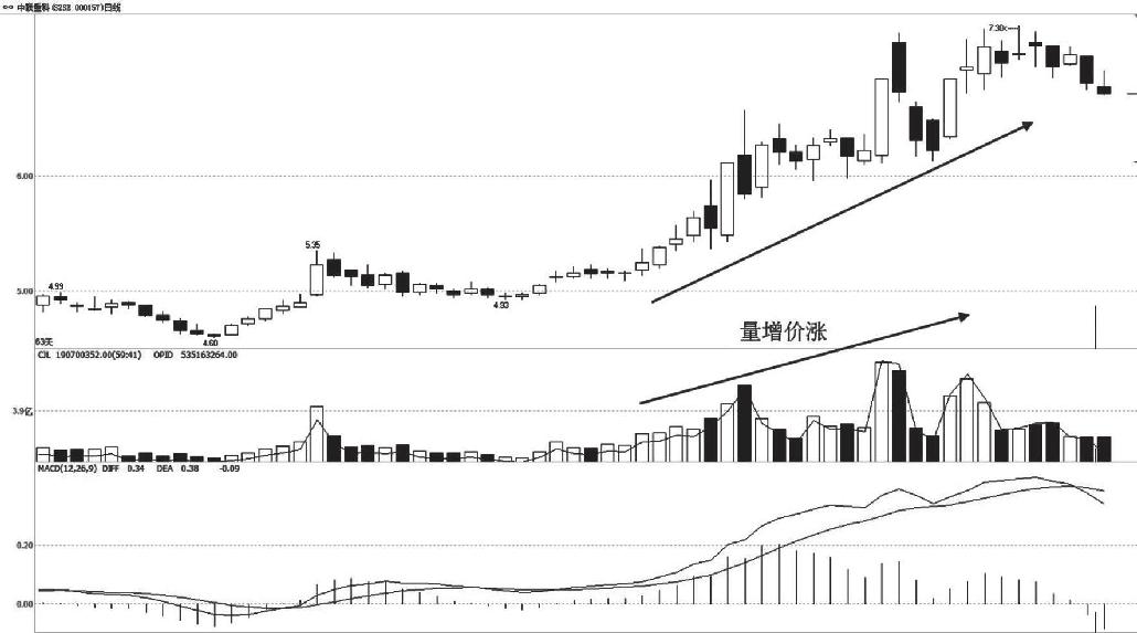 5.2 量价关系的常见形态