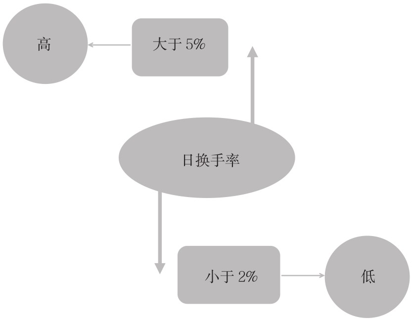 2.2 盘口的7个核心概念