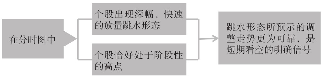 7.4 大概率下跌的分时图