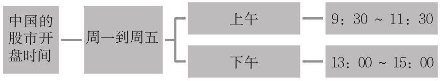 2.3 解读不同时段的盘口语言