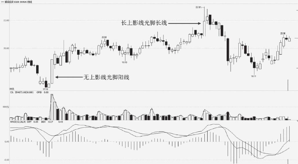 4.2 单根K线形态买卖点分析