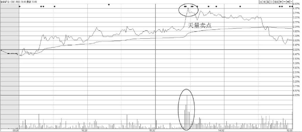 6.3 跟进庄家