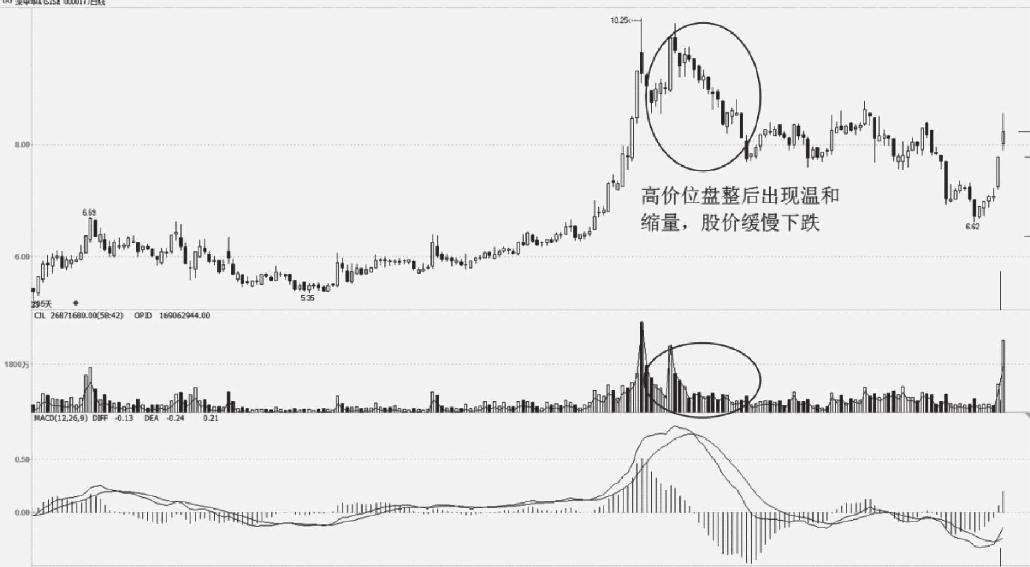 5.1 量价关系的基本知识