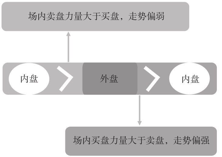 2.2 盘口的7个核心概念