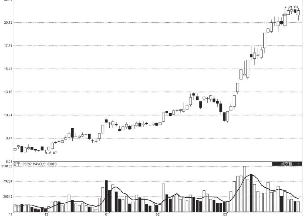 10.2 成长股的买卖技术