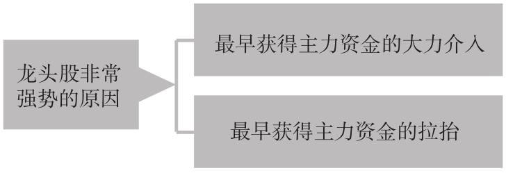 10.2 成长股的买卖技术