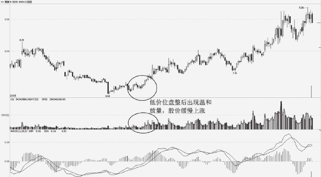 5.1 量价关系的基本知识