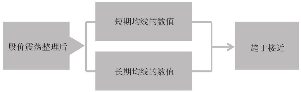 8.3 四线黏合一线金叉